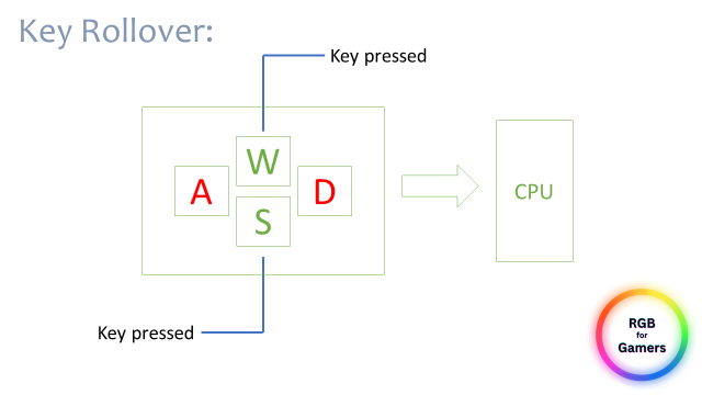 Key rollover explained using info-graphics