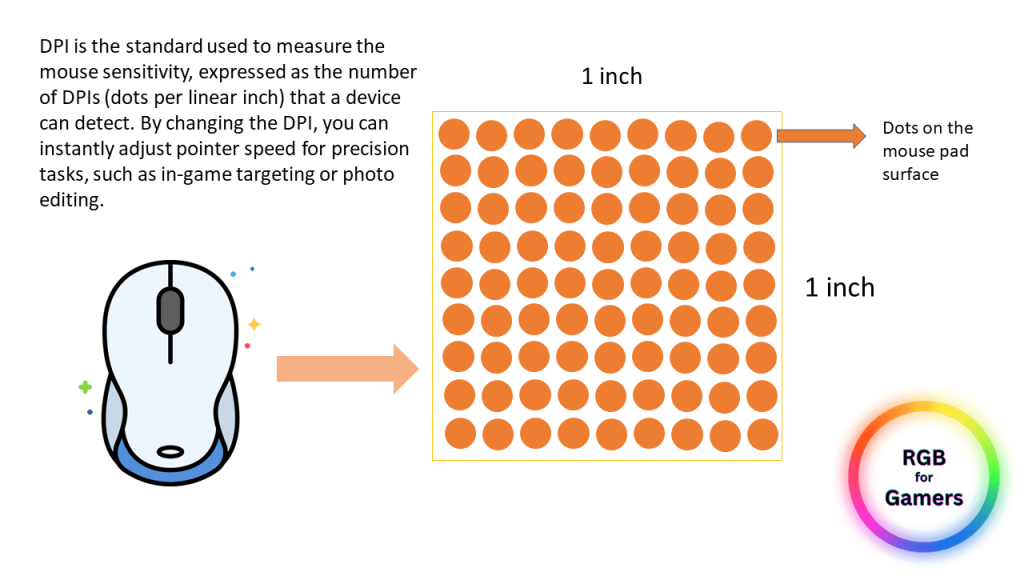 a info graphics showing how the DPI works for mouse